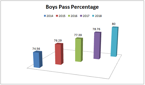 up board 10th Boys Pass Percentage