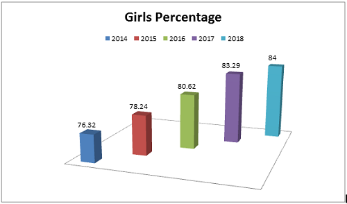 up board 10th Girls Pass Percentage