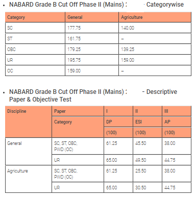 NABARD Grade A cut off category wise